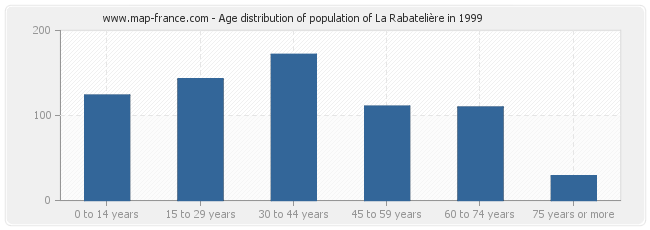 Age distribution of population of La Rabatelière in 1999